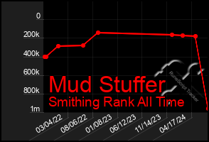 Total Graph of Mud Stuffer