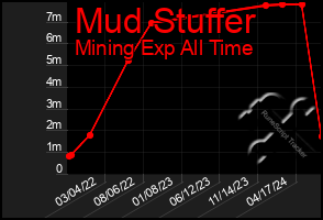 Total Graph of Mud Stuffer