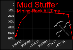 Total Graph of Mud Stuffer