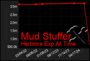 Total Graph of Mud Stuffer