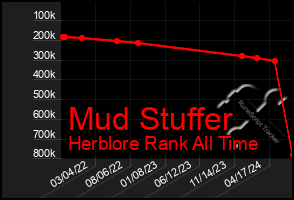 Total Graph of Mud Stuffer