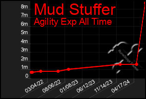 Total Graph of Mud Stuffer