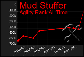 Total Graph of Mud Stuffer