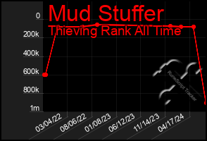 Total Graph of Mud Stuffer