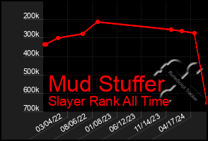 Total Graph of Mud Stuffer