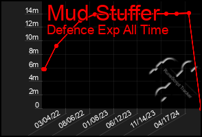 Total Graph of Mud Stuffer