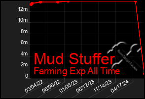 Total Graph of Mud Stuffer