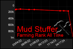 Total Graph of Mud Stuffer