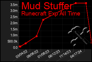 Total Graph of Mud Stuffer