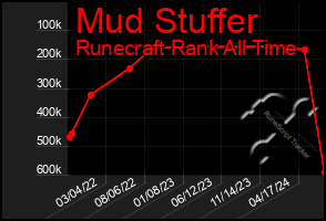 Total Graph of Mud Stuffer