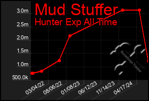 Total Graph of Mud Stuffer