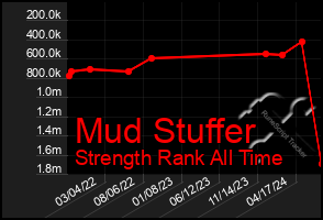 Total Graph of Mud Stuffer