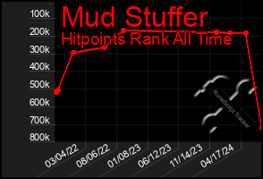 Total Graph of Mud Stuffer