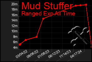 Total Graph of Mud Stuffer