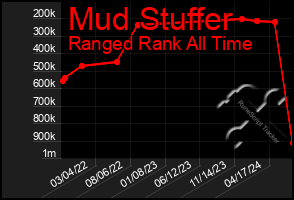 Total Graph of Mud Stuffer