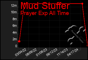 Total Graph of Mud Stuffer