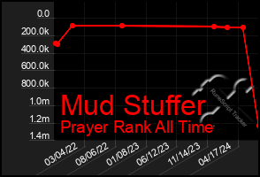 Total Graph of Mud Stuffer