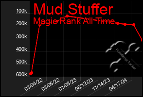 Total Graph of Mud Stuffer