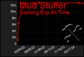 Total Graph of Mud Stuffer