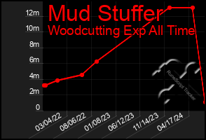 Total Graph of Mud Stuffer