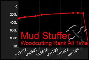 Total Graph of Mud Stuffer