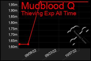 Total Graph of Mudblood Q