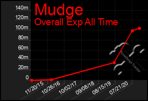 Total Graph of Mudge