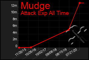 Total Graph of Mudge