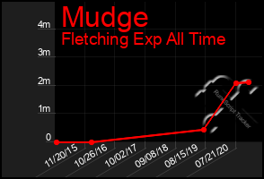 Total Graph of Mudge