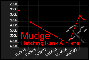 Total Graph of Mudge