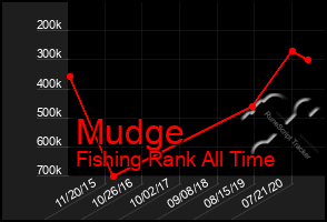 Total Graph of Mudge