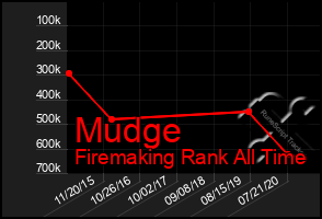 Total Graph of Mudge