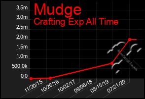 Total Graph of Mudge