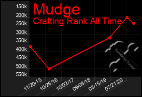 Total Graph of Mudge