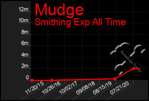 Total Graph of Mudge