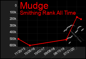 Total Graph of Mudge