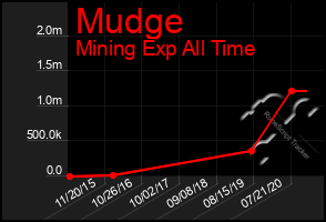 Total Graph of Mudge