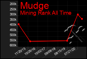 Total Graph of Mudge