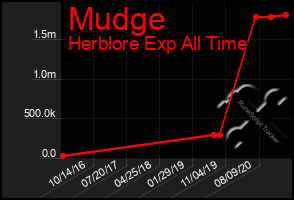 Total Graph of Mudge