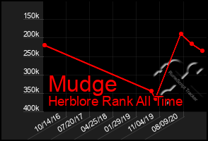 Total Graph of Mudge