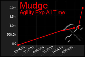 Total Graph of Mudge