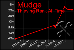 Total Graph of Mudge