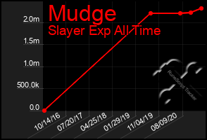 Total Graph of Mudge