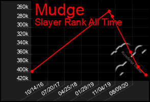 Total Graph of Mudge