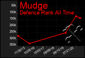 Total Graph of Mudge