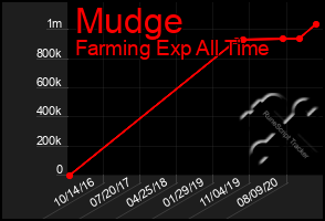 Total Graph of Mudge