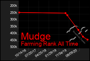 Total Graph of Mudge