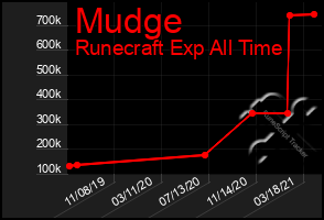 Total Graph of Mudge