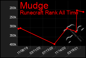 Total Graph of Mudge