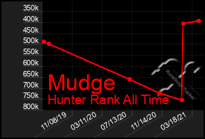 Total Graph of Mudge